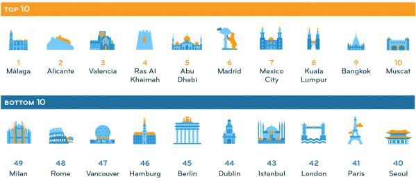 🌐  Портал Internations составил рейтинг городов мира, где приезжим живётся лучше всего.