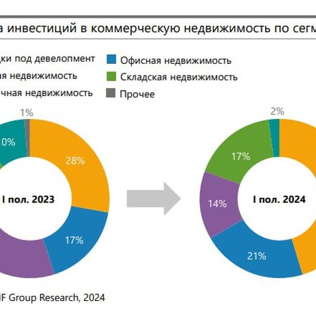 🏢 NF Group: по итогам I полугодия 2024 г. совокупный объем инвестиций в недвижимость РФ составил 364,2 млрд руб.