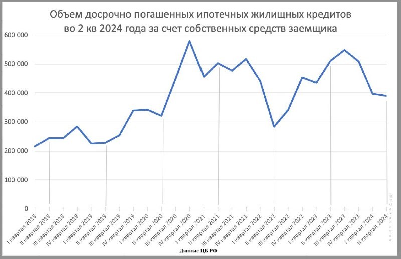 📶 Статистика от ЦБ РФ по досрочному погашению ипотечных кредитов за 2 кв 2024 года.