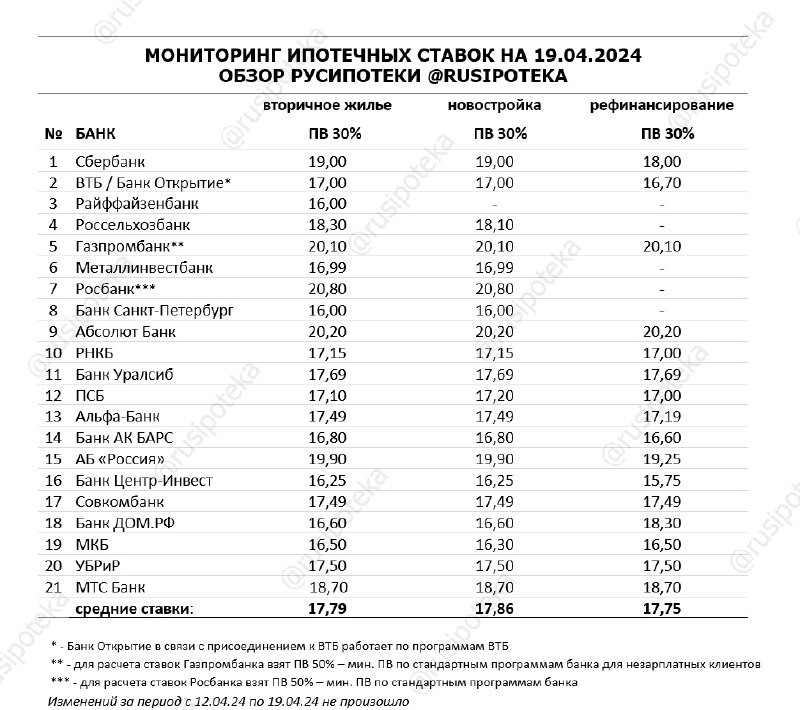 ❗️ Мониторинг ставок банков Высшей ипотечной лиги по итогам прошлой недели с 12 по 19 апреля 2024 года.