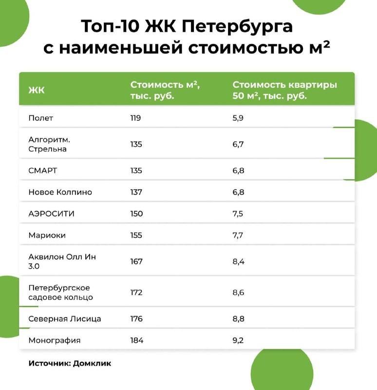 📊    В «Домклик» проанализировали объявления о продаже квартир (50 м²) в новостройках без отделки.