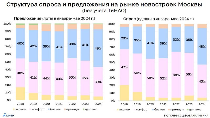 🧐  Доля бизнес- и премиум-класса впервые перешагнула через 50%.