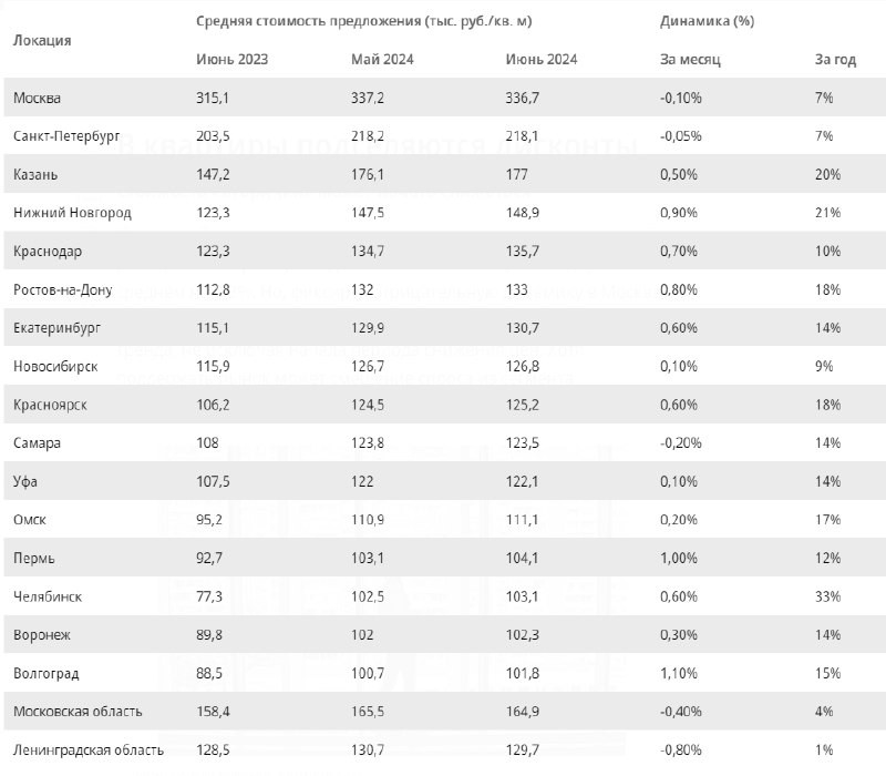 📊 В июне, по данным Циан, средняя цена вторички составила 144,15 тыс. руб. за 1 кв. м, увеличившись за месяц на 0,2%.