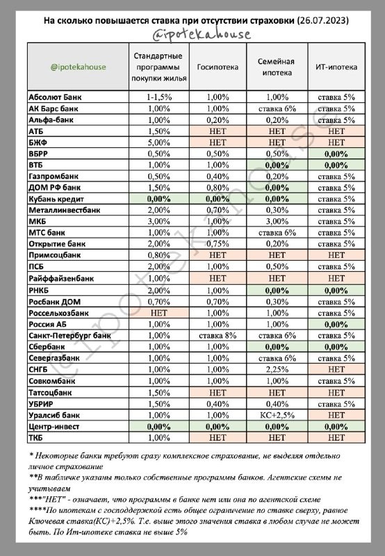 Как зависит ставка по ипотеке от отсутствия личного страхования: таблица по основным программам на 26.07.2023.