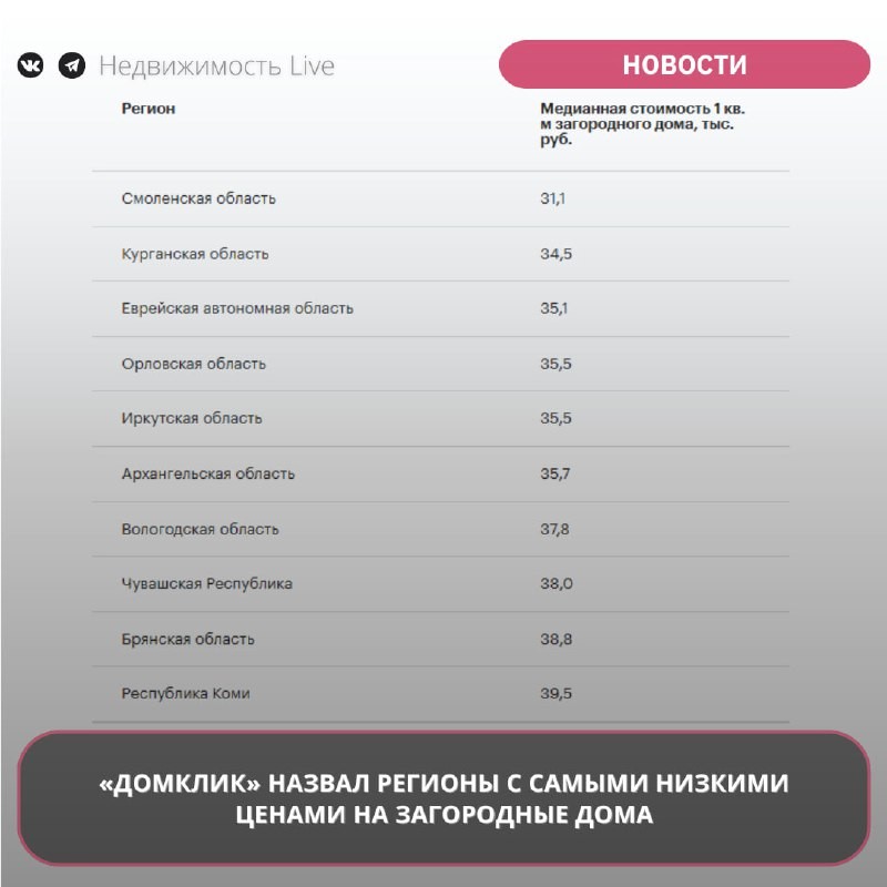 🔘 Самое доступное загородное жилье в июне предлагается в Смоленской области, Курганской и Еврейской автономной областях.