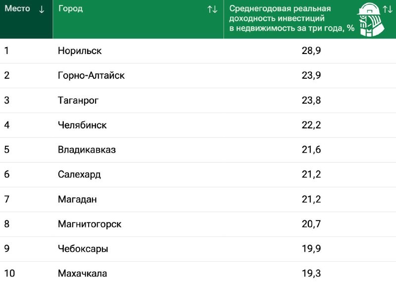 ✅ Норильск — самый выгодный город России по доходности от вложений в недвижимость.