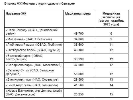 ⚡️ Аналитики Яндекс.Аренда провели исследование о времени сдачи квартир в разных ЖК Москвы.