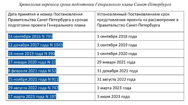 Ждём новый срок направления проекта нового Генерального плана на рассмотрение в Правительство.