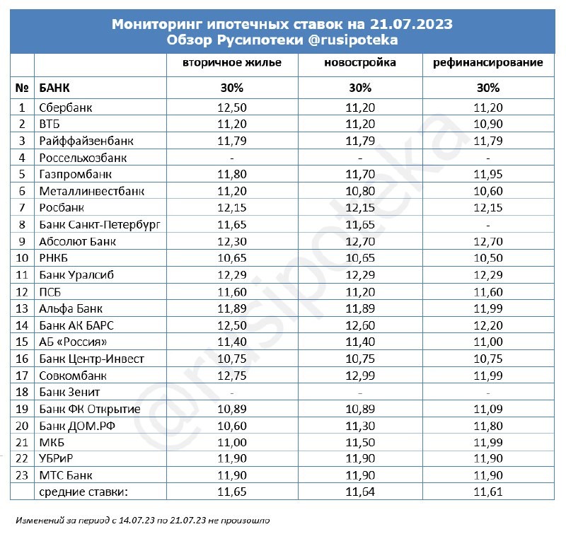 Таблица ставок банков Высшей ипотечной лиги по итогам прошлой недели с 14 по 21 июля 2023 года.