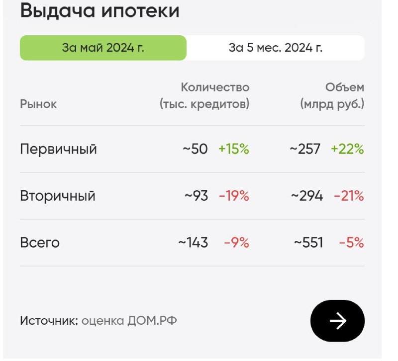 Дом. РФ выдал данные по количеству выданных кредитов в мае.    В целом эти цифры с данными ЦБ коррелируют.