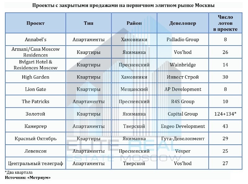 На первичном элитном рынке Москвы сейчас представлено 11 проектов, реализуемых в режиме закрытых продаж.