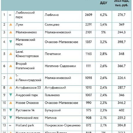 15 самых продаваемых новостроек «старой» Москвы массового сегмента.