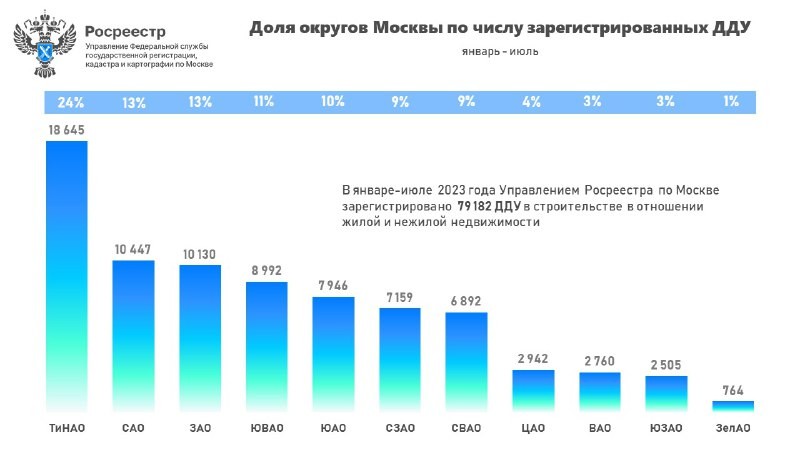 Росреестр: за семь месяцев почти четверть от всех первичных сделок в столице оформлено в ТиНАО.