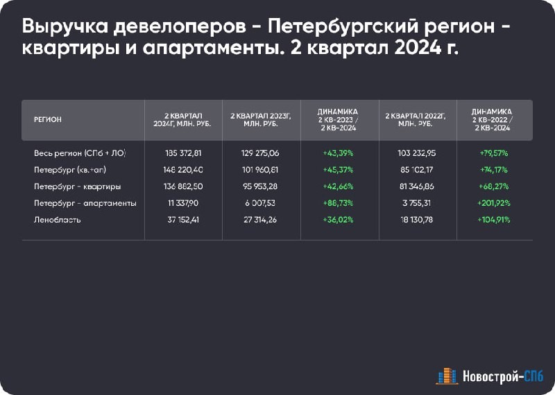 💸 Выручка девелоперов Петербургского региона (Петербург + Ленобласть) по итогам 2 квартала составила 185 372,81 млн рублей,