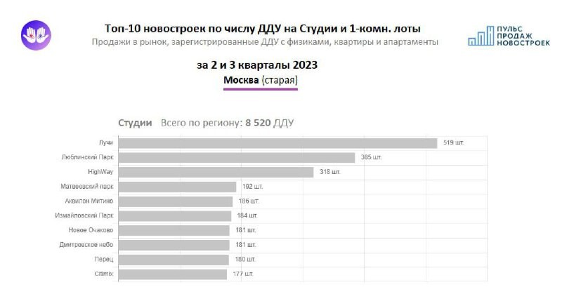 Лучи, Люблинский, Измайловский и Матвеевский парк, HighWay, Аквилон Митино, Новое Очаково, Дмитровское небо.