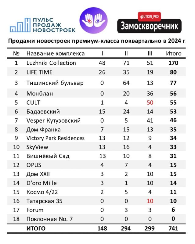 Прогноз на четвертый квартал — позитивный, около 350-400 сделок, а возможно и больше  при удачном раскладе.