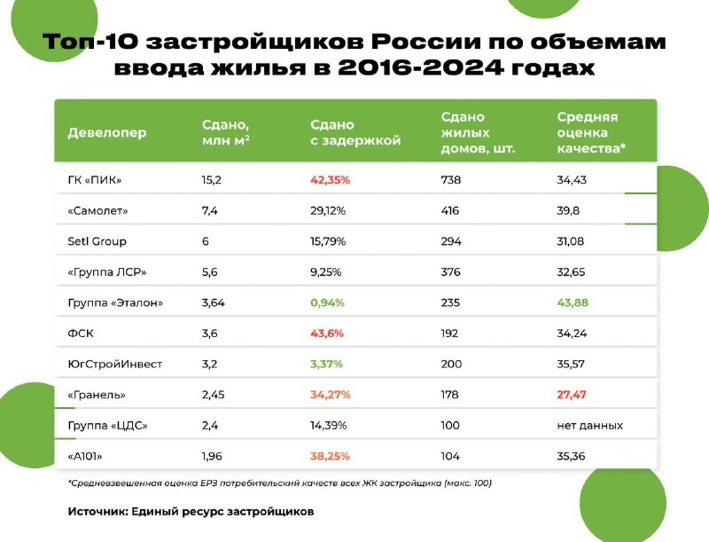 🤯Спойлер: почти все.  Только «Эталон» в 99% случаев достраивает дома вовремя.