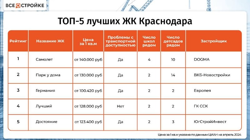 ЖК «Самолет» от DOGMA, «Парк у дома» (ВКБ-Новостройки), «Германия» от ГК Европея, Лучший (ССК), Достояние (ЮгСтройИнвест).