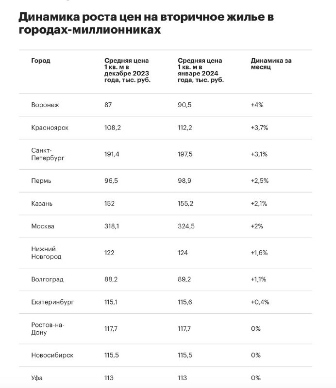 АВИТО: Воронеж занял 1 место в рейтинге городов-миллионников по темпам роста цен на вторичное жилье за январь 2024