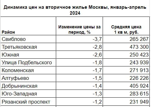 За первые 4 месяца года в "Старой" Москве вторичное жилье подорожало на 0,5% в среднем. А вот в 26 районах подешевело.