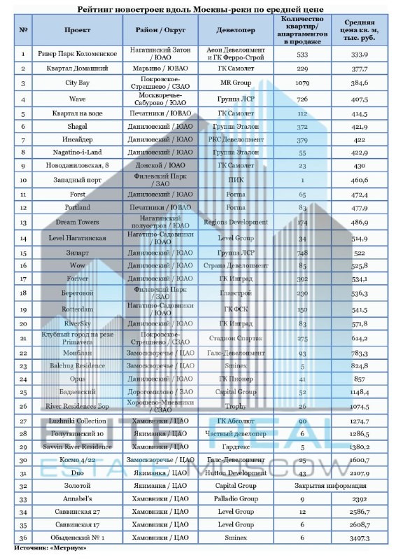 Эксперты компании «Метриум» подготовили обзор новостроек вдоль главной столичной реки.