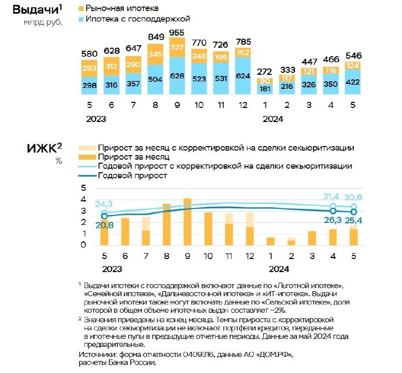 📈 Рост ипотеки в России ускорился в преддверии завершения льготной программы.