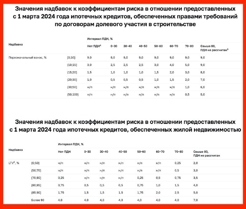 С 1 марта 2024 года Банк России еще раз повышает надбавки к коэффициентам риска для ипотечных кредитов.