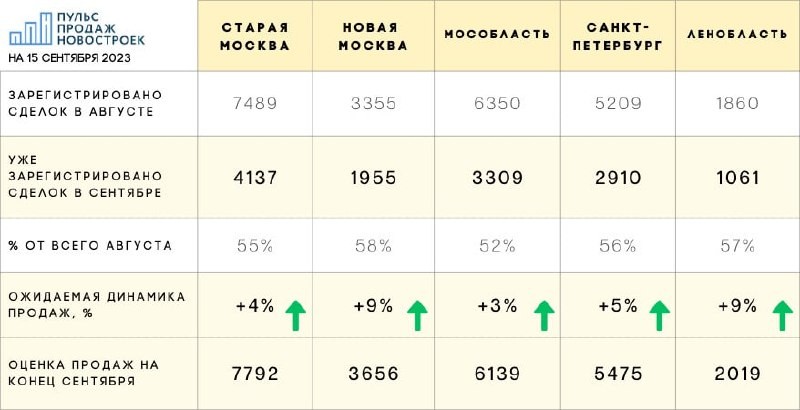 18 сентября, а значит мы уже знаем, сколько сделок с жильем было зарегистрировано за первую половину месяца.