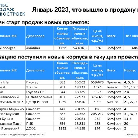 Январские проекты и корпуса, вышедшие в продажу.