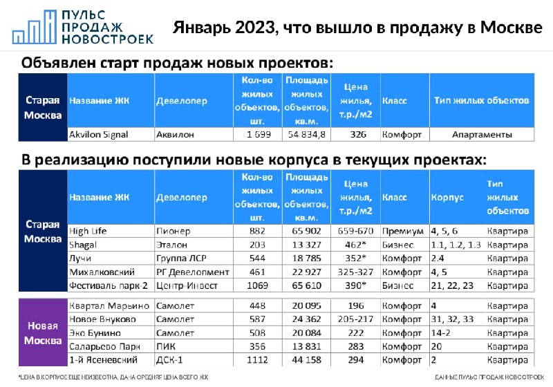 Новые ЖК и корпуса от Аквилона, ПИК, Д-Инвест, Пионера, Центр-Инвеста, А101, Самолёта и ДСК-1 (группа ФСК).