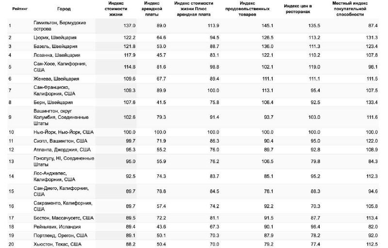 Обновлённый рейтинг городов Numbeo, где жизнь обходится дороже всего.