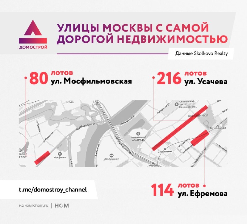 Московские улицы, квартиры на которых стоят больше миллиона рублей за квадратный метр.