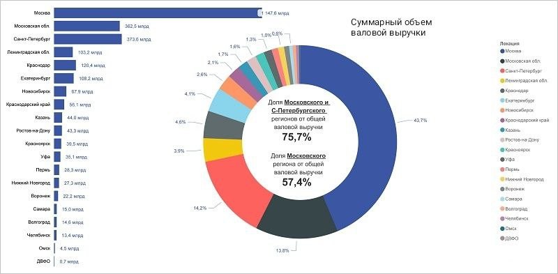 Три четверти валовой выручки от сделок с новостройками получены в столичных регионах.