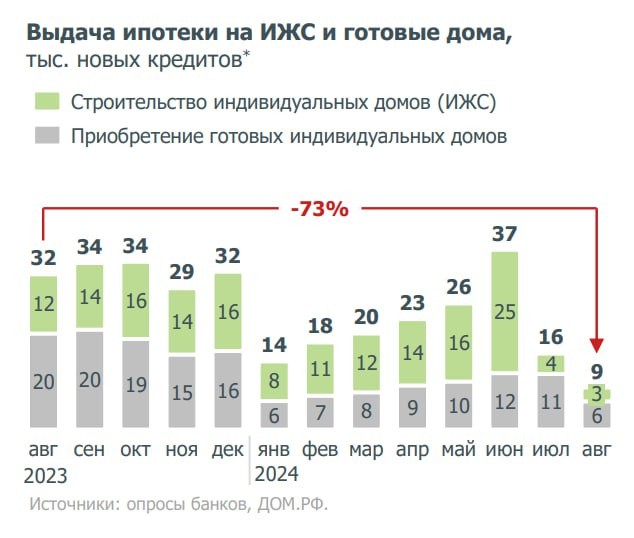 За месяц банки выдали 9 тыс. новых кредитов на 69 млрд ₽ (-46%).