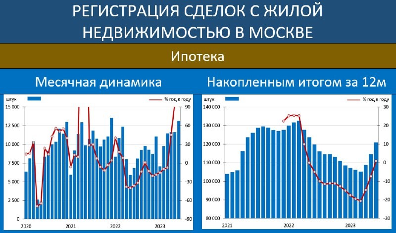 Спрос не на ипотеку в Москве не уменьшается. Число ипотечных сделок в июне по данным Росреестра составило 13 123.