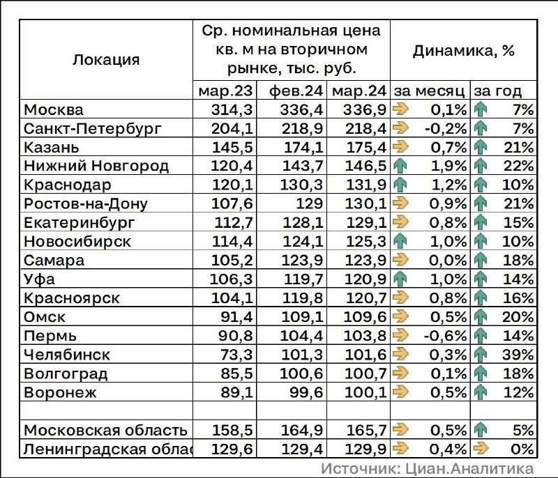 Цены на готовое жилье за последний месяц почти не изменились.