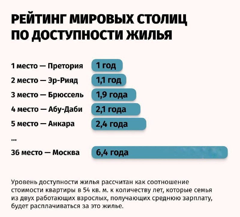 По данным "Ведомостей", Москва заняла скромное 36-е место в рейтинге доступности жилья среди 55 мировых столиц.