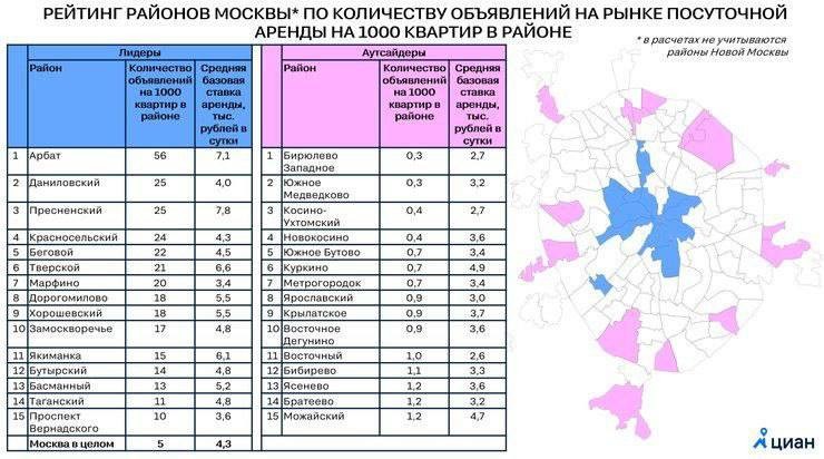 Всего в столице без учета Новой Москвы на сегодня посуточно предлагается снять 21 500 квартир.