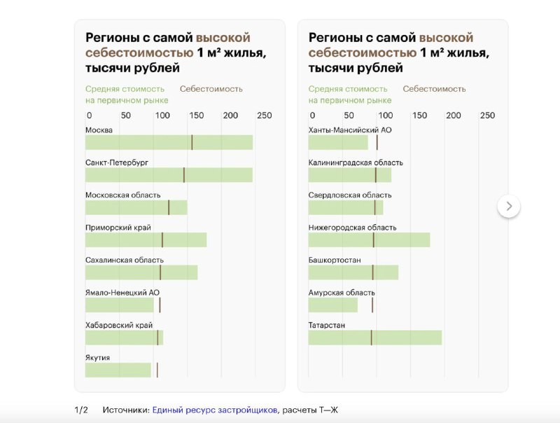 ​ Себестоимость строительства в РФ: из чего состоит и в каких долях распределяется.