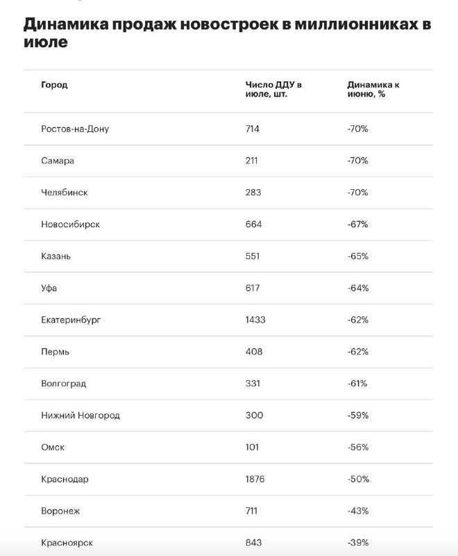 Сильнее всего спрос сократился в Челябинске, Ростове-на-Дону и Самаре.