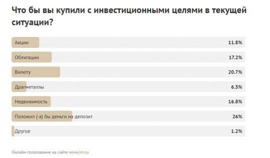 ✅  По данным опроса IRN, в текущей ситуации только 16,8% россиян купили бы недвижимость в инвестиционных целях.