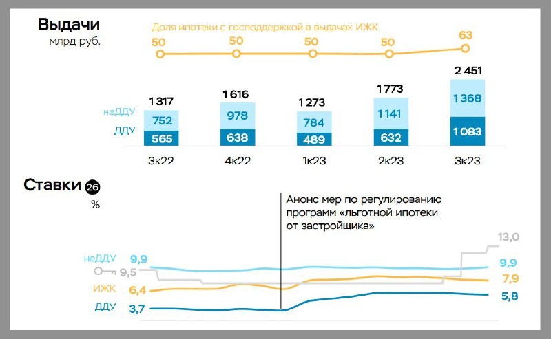Банк России выпустил отчет за 3 кв 2023 года по банковскому сектору, в котором есть раздел про ипотеку.