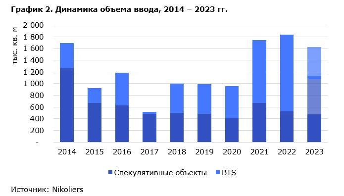 Nikoliers: уровень вакантности в торговых центрах Москвы возвращается к показателю 2021 года.