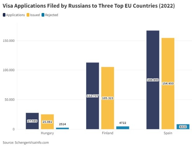 Испания и Финляндия чаще всего одобряли визы россиянам в 2022 году