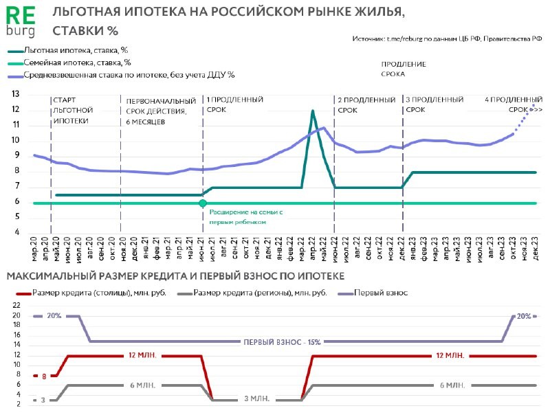 🎙Льготная ипотека на российском рынке.