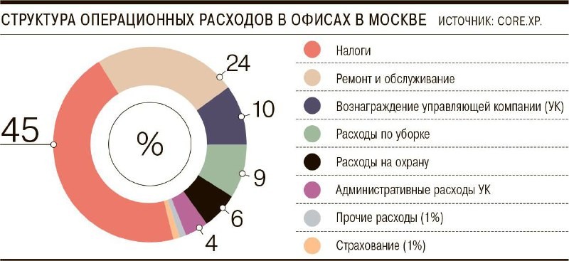 Затраты на обслуживание офисной недвижимости в Москве растут быстрее, чем ставки аренды.