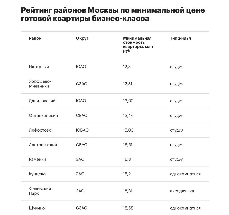 «НДВ Супермаркет Недвижимости»: рейтинг районов Москвы по минимальной цене готовой квартиры бизнес-класса.