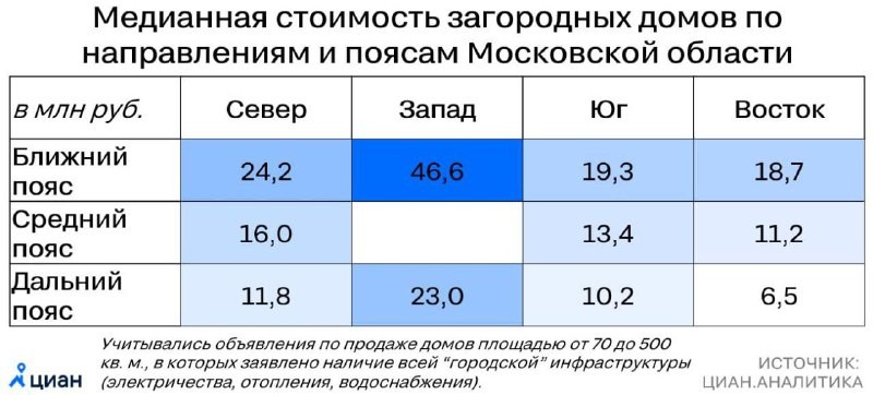 Несмотря на то, что загородная недвижимость серьезно подорожала, она все еще выгоднее по цене, чем квартиры.