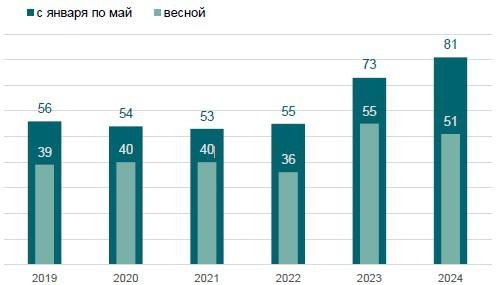 ✅ Число сделок на элитном загородном рынке Московской области стало максимальным за последние пять лет