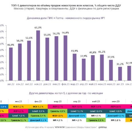 Динамика доли ТОП-5 застройщиков Москвы.
